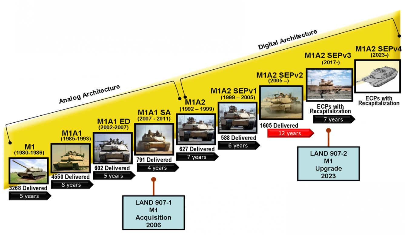 M1 Abrams